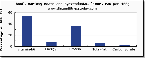 vitamin b6 and nutrition facts in beef per 100g